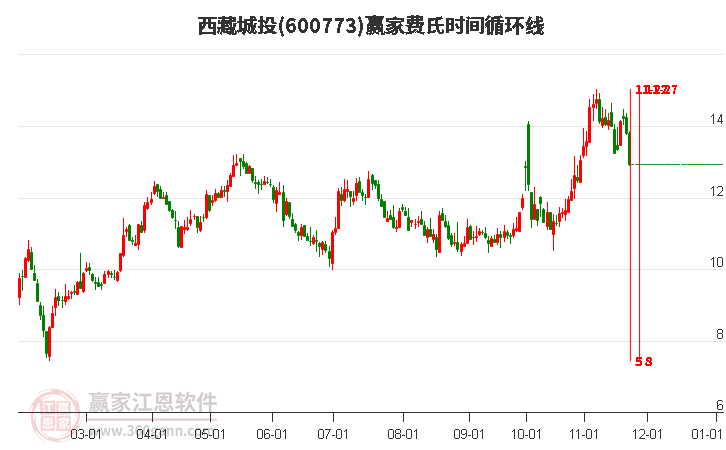600773西藏城投費氏時間循環(huán)線工具 600773西藏城投費氏時間循環(huán)線工具