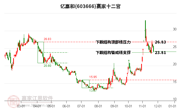 603666億嘉和贏家十二宮工具