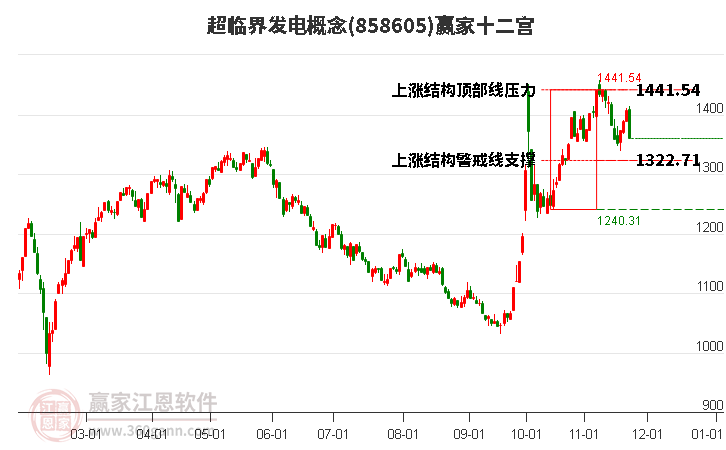 858605超臨界發(fā)電贏家十二宮工具