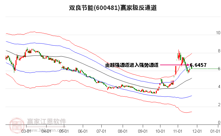 600481雙良節(jié)能贏家極反通道工具