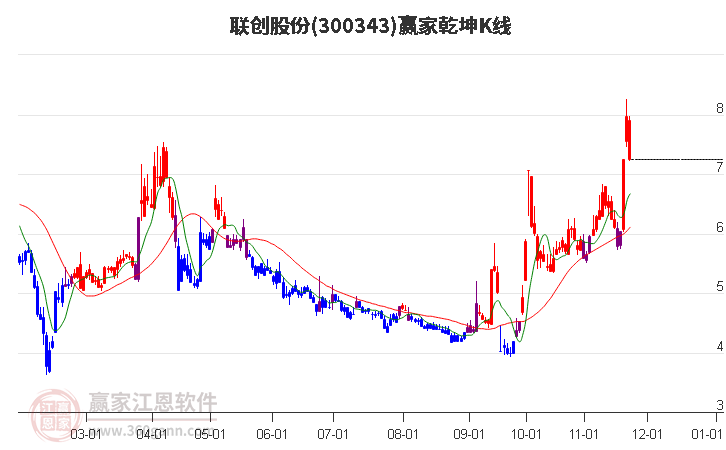 300343聯創股份贏家乾坤K線工具