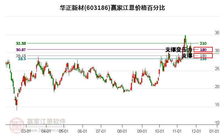 603186華正新材江恩價格百分比工具