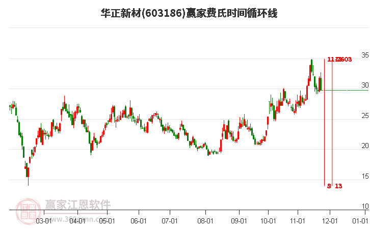 目前華正新材(603186)大幅下跌6.24%，下穿贏家十二宮上漲結(jié)構(gòu)警戒線