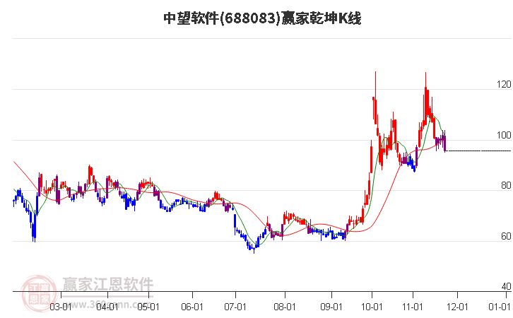 688083中望軟件贏家乾坤K線工具