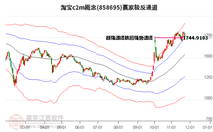 858695淘寶c2m贏家極反通道工具