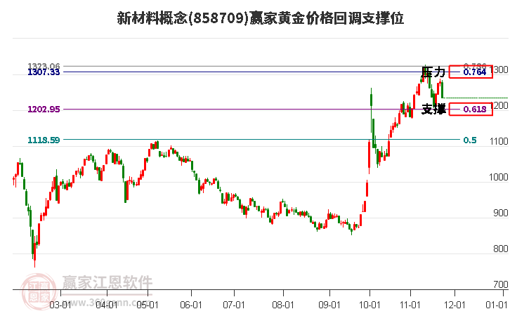 新材料概念黃金價格回調支撐位工具