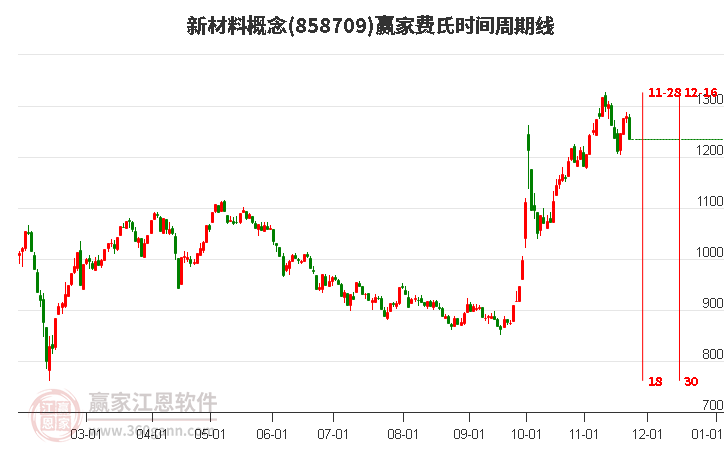 新材料概念費氏時間周期線工具