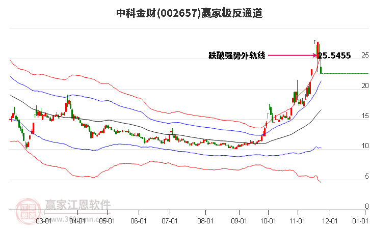 002657中科金財贏家極反通道工具