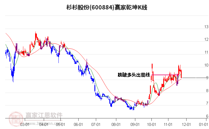 600884杉杉股份贏家乾坤K線(xiàn)工具