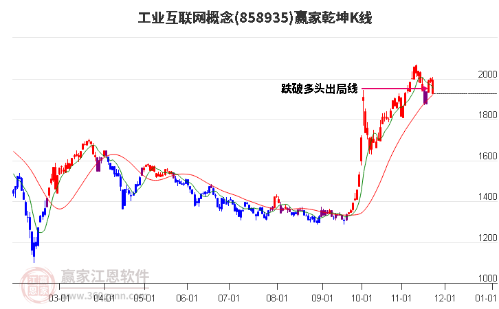 858935工業互聯網贏家乾坤K線工具