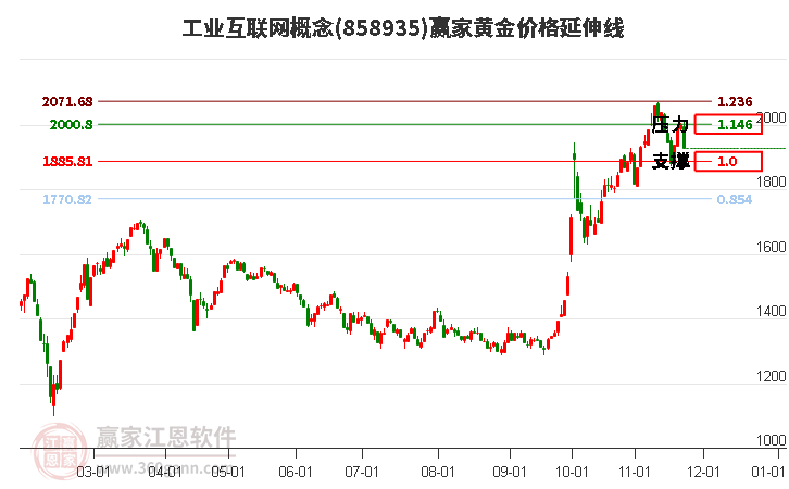 工業互聯網概念黃金價格延伸線工具