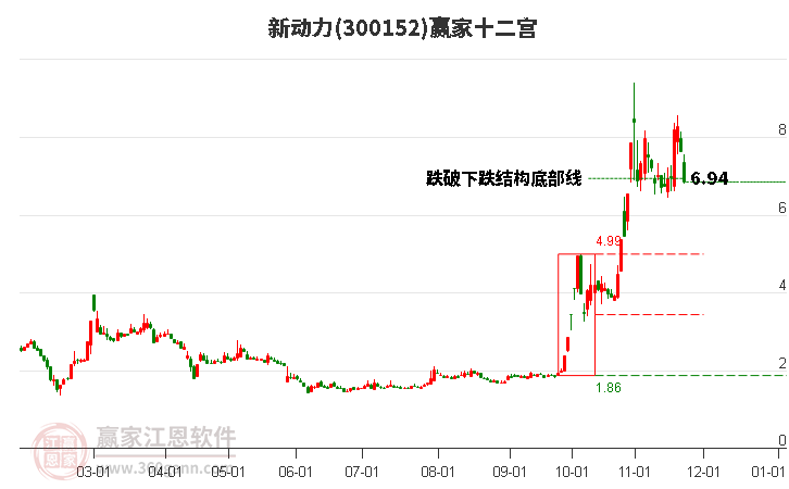 300152新動力贏家十二宮工具 300152新動力贏家十二宮工具