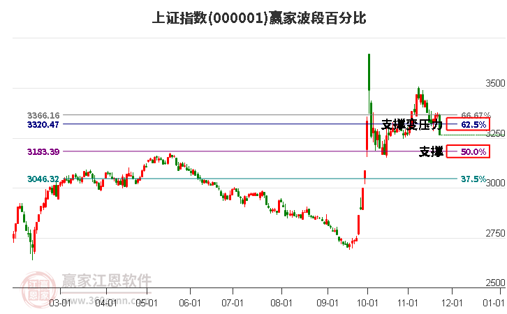 滬指贏家波段百分比工具