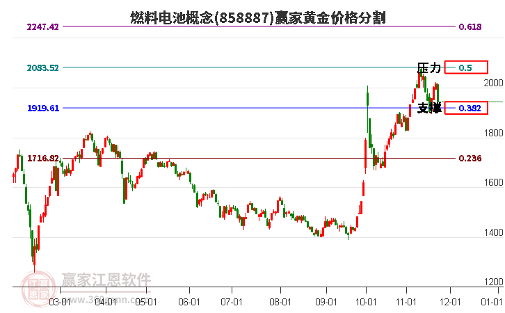 燃料電池概念黃金價格分割工具