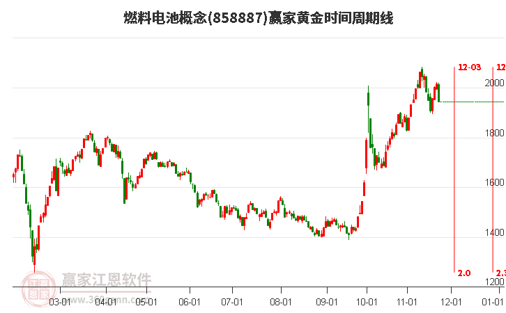 燃料電池概念黃金時間周期線工具