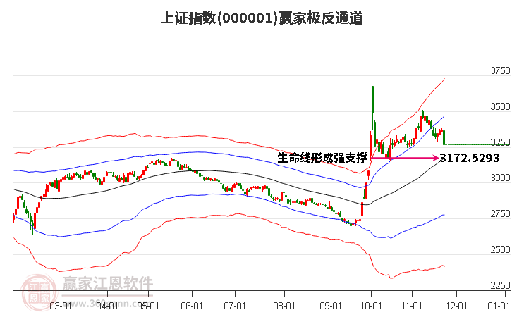 滬指贏家極反通道工具