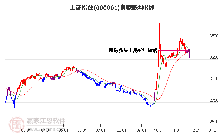 滬指贏家乾坤K線工具