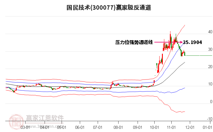 300077國民技術贏家極反通道工具