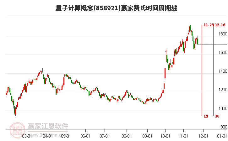 量子計算概念費氏時間周期線工具