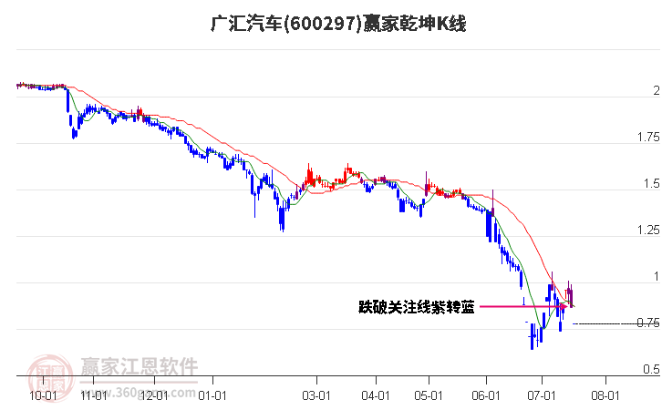 600297廣匯汽車贏家乾坤K線工具 600297廣匯汽車贏家乾坤K線工具