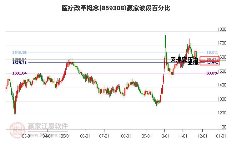 醫(yī)療改革概念波段百分比工具 醫(yī)療改革概念波段百分比工具