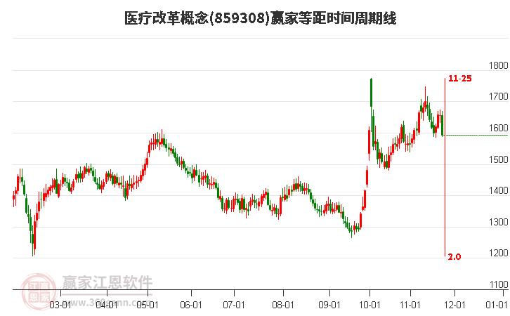 醫(yī)療改革概念等距時(shí)間周期線工具 醫(yī)療改革概念等距時(shí)間周期線工具