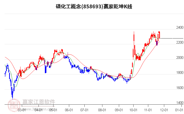 858693磷化工贏家乾坤K線工具