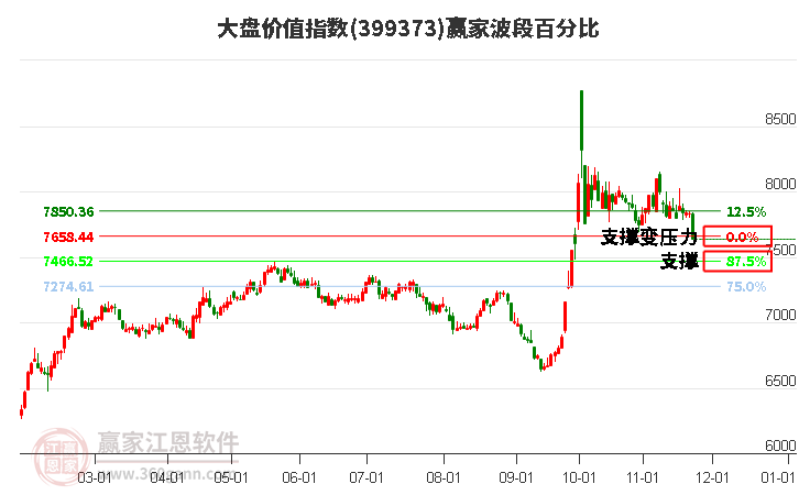 大盤(pán)價(jià)值指數(shù)贏家波段百分比工具