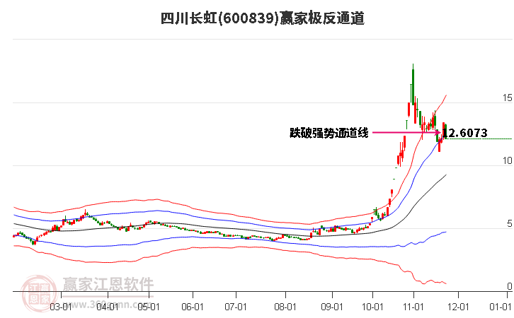 600839四川長虹贏家極反通道工具