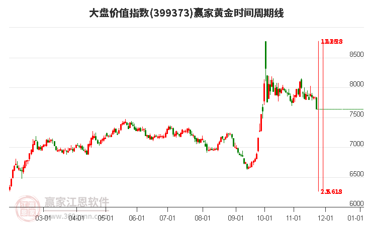 大盤(pán)價(jià)值指數(shù)贏家黃金時(shí)間周期線工具