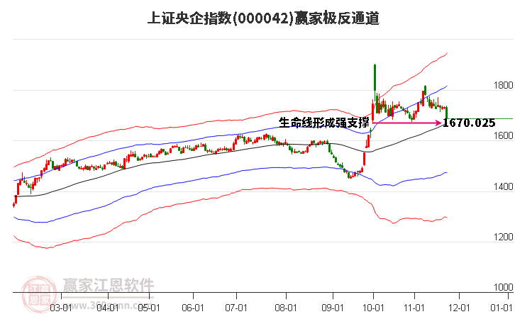 000042上證央企贏家極反通道工具 000042上證央企贏家極反通道工具