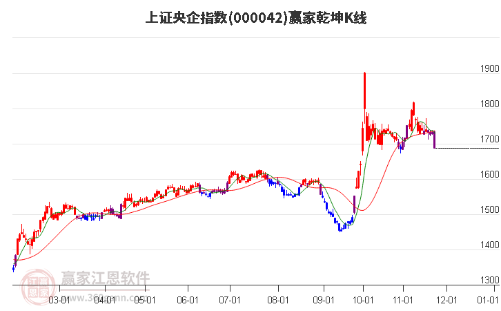 上證央企指數(shù)到達(dá)贏家空間重要支撐位