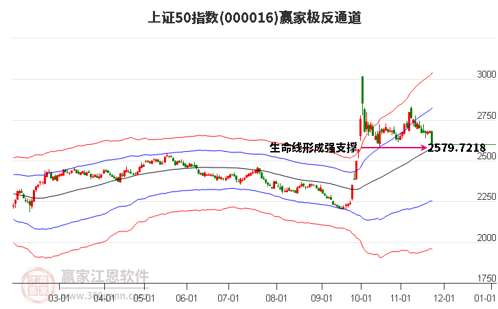 000016上證50贏家極反通道工具