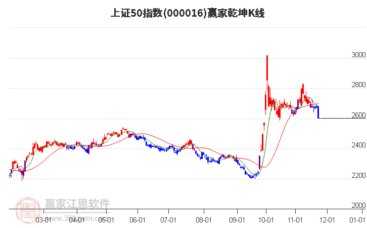 000016上證50贏家乾坤K線工具