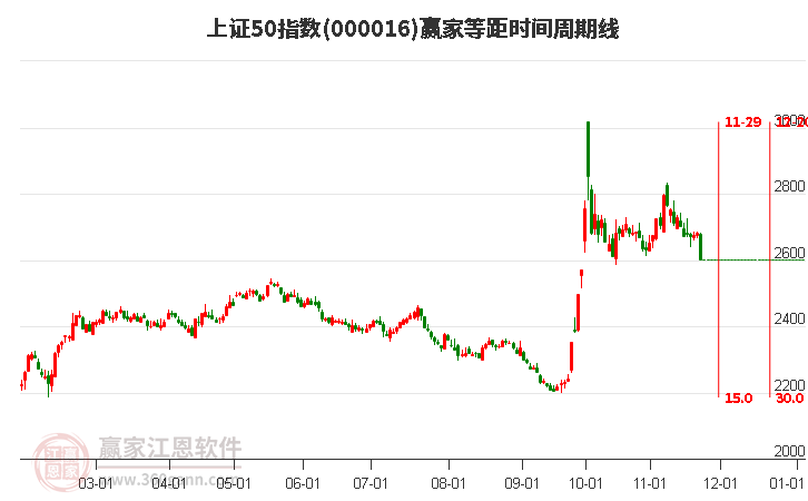 上證50指數贏家等距時間周期線工具