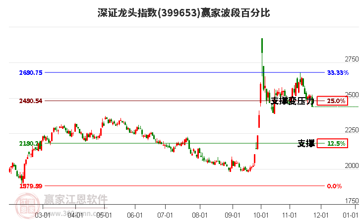 深證龍頭指數(shù)贏家波段百分比工具