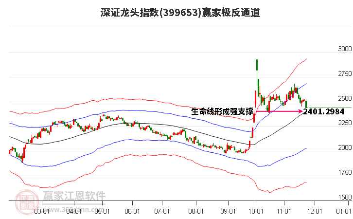 399653深證龍頭贏家極反通道工具