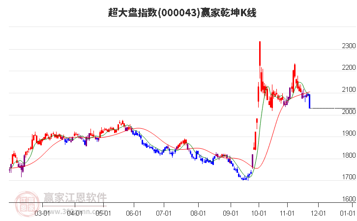 000043超大盤贏家乾坤K線工具 000043超大盤贏家乾坤K線工具