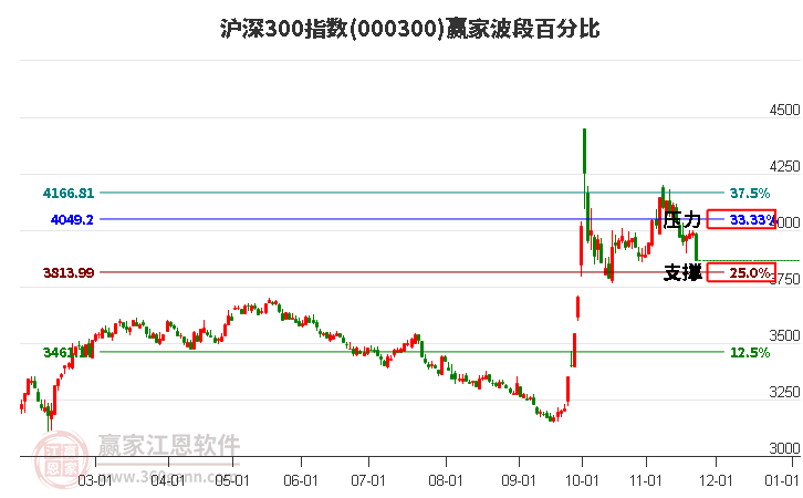 滬深300指數(shù)贏家波段百分比工具
