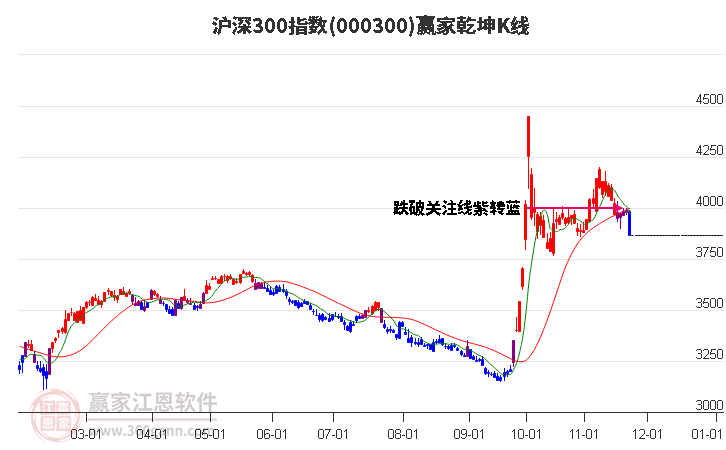 000300滬深300贏家乾坤K線工具