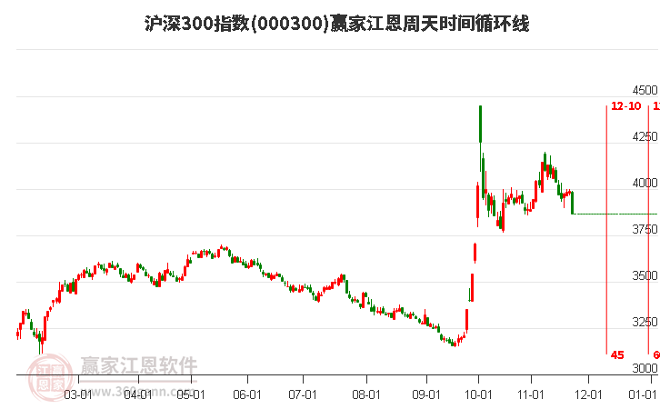 滬深300指數(shù)贏家江恩周天時(shí)間循環(huán)線工具