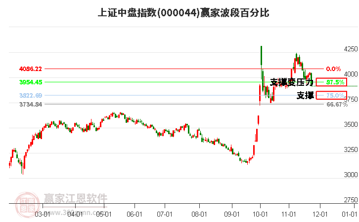 上證中盤指數(shù)贏家波段百分比工具 上證中盤指數(shù)贏家波段百分比工具