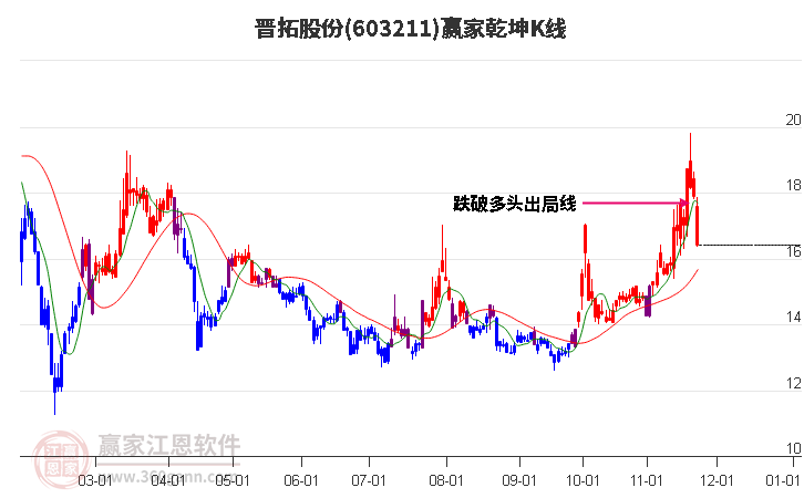 603211晉拓股份贏家乾坤K線工具 603211晉拓股份贏家乾坤K線工具