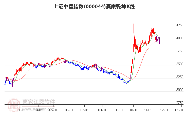 000044上證中盤贏家乾坤K線工具 000044上證中盤贏家乾坤K線工具