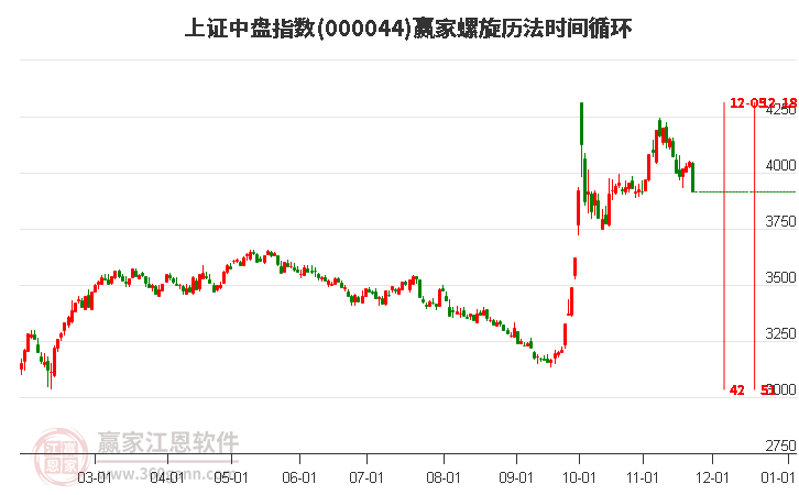 上證中盤指數(shù)贏家螺旋歷法時間循環(huán)工具 上證中盤指數(shù)贏家螺旋歷法時間循環(huán)工具