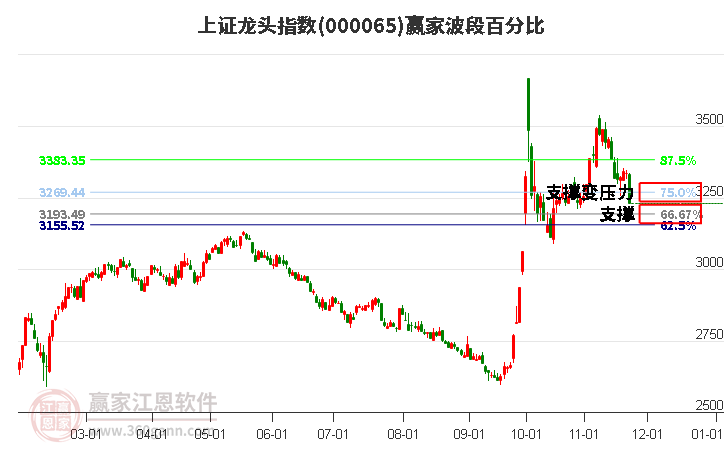 上證龍頭指數(shù)贏家波段百分比工具
