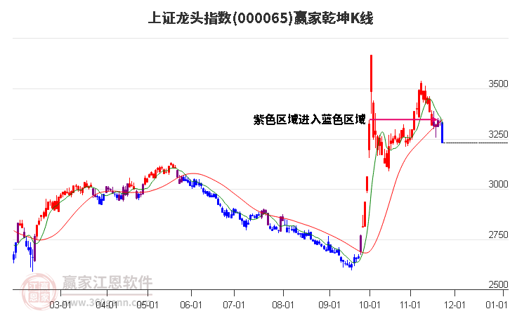000065上證龍頭贏家乾坤K線工具
