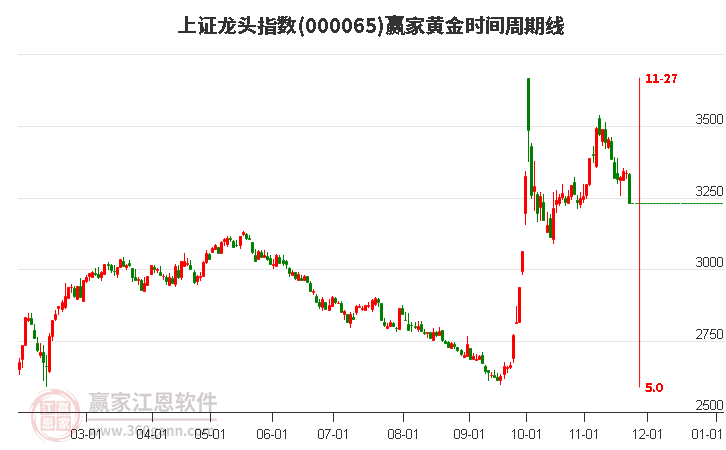 上證龍頭指數(shù)贏家黃金時間周期線工具