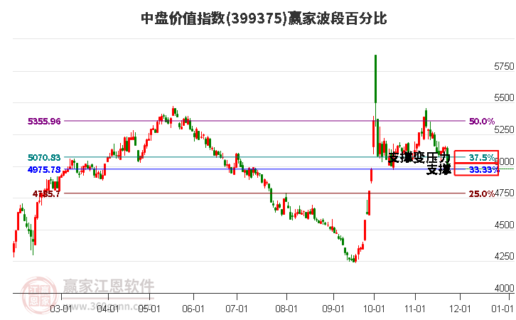 中盤價值指數贏家波段百分比工具