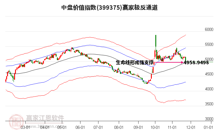 399375中盤價值贏家極反通道工具